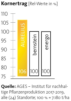Kornertag AURELIUS 2017-2019