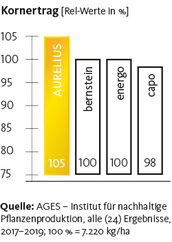Kornertag AURELIUS 2017-2019